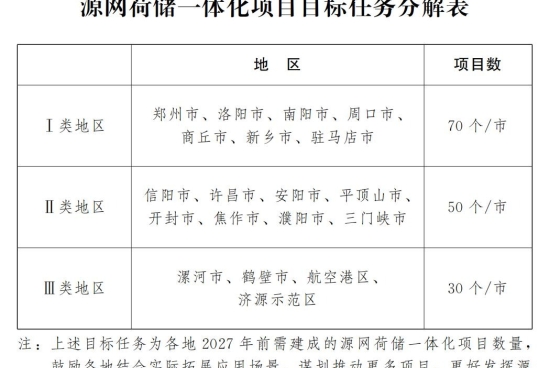 關(guān)于印發(fā)河南省加快推進源網(wǎng)荷儲一體化實施方案的通知