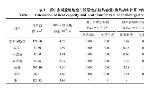 鄂爾多斯盆地地?zé)豳Y源潛力評(píng)價(jià)分析